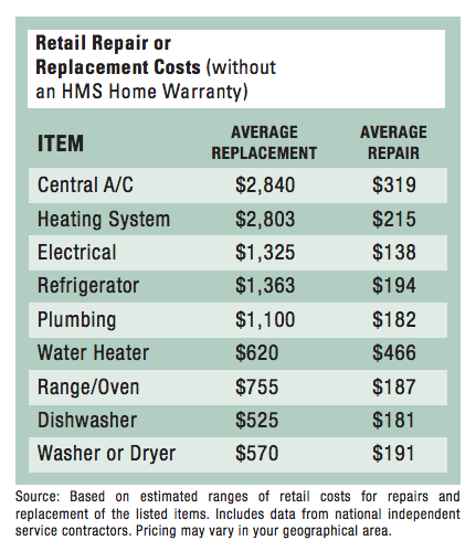 Retail Repair or Replacement Costs